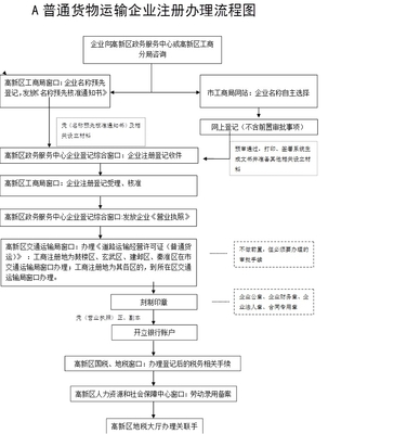 普通貨物運(yùn)輸企業(yè)注冊(cè)辦理